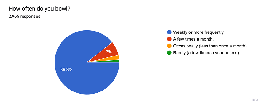 How often do you bowl?